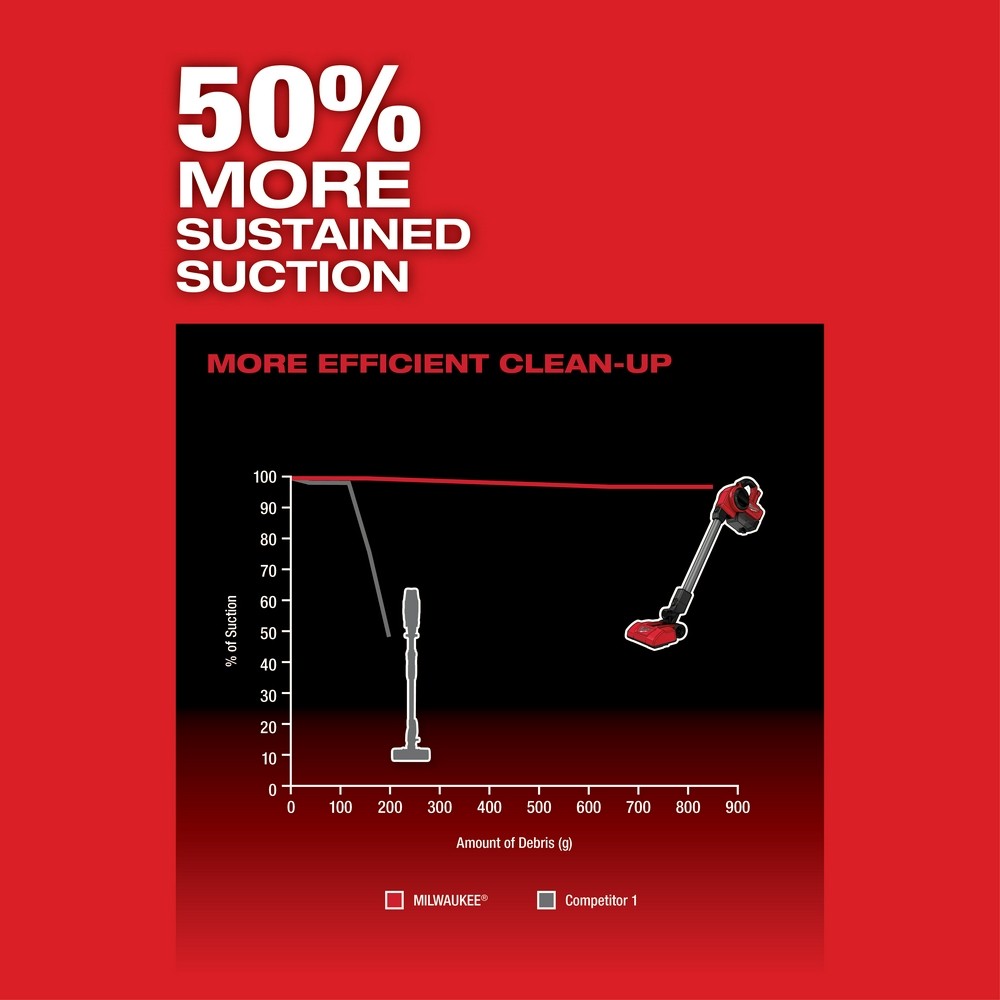 Milwaukee 0940-20 M18 FUEL Compact Vacuum, Bare Tool