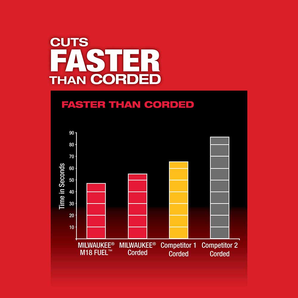 Milwaukee 2729-22 M18 FUEL Deep Cut Band Saw 2 Battery Kit
