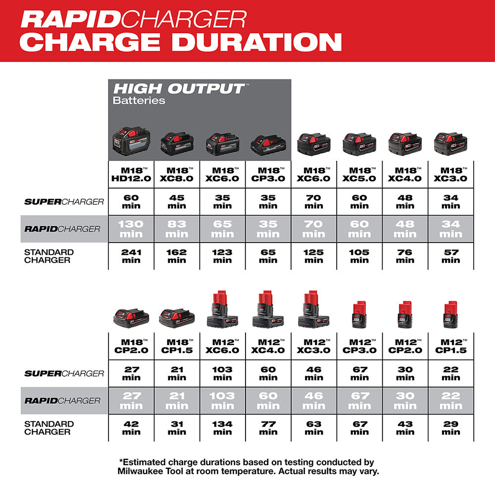 Milwaukee 48-59-1807 M18 & M12 Rapid Charge Station