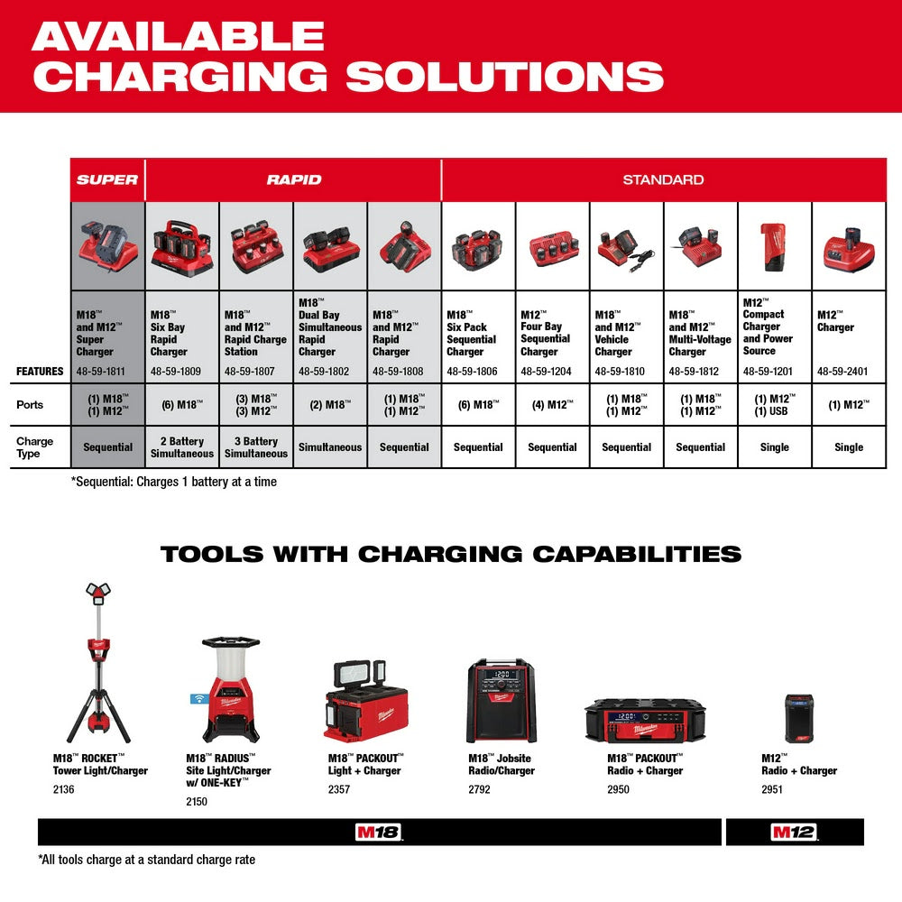 Milwaukee 48-59-1809 M18 PACKOUT Six Bay Rapid Charger