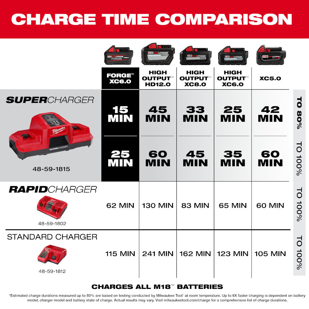 Milwaukee 48-59-1815 M18 Dual Bay Simultaneous Super Charger