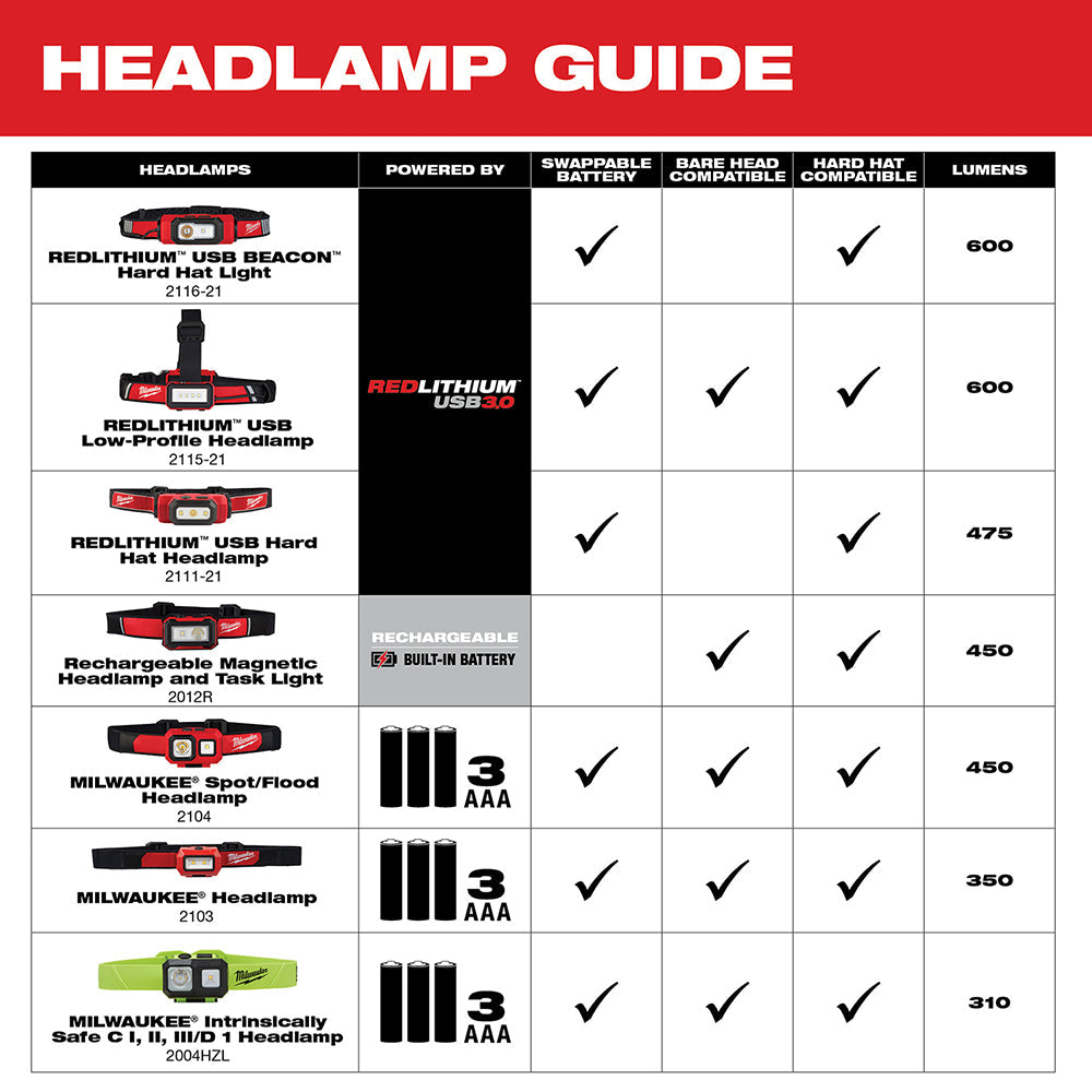 Milwaukee 2012R Rechargeable Detachable Magnetic Headlamp / Task Light 450 Lumens