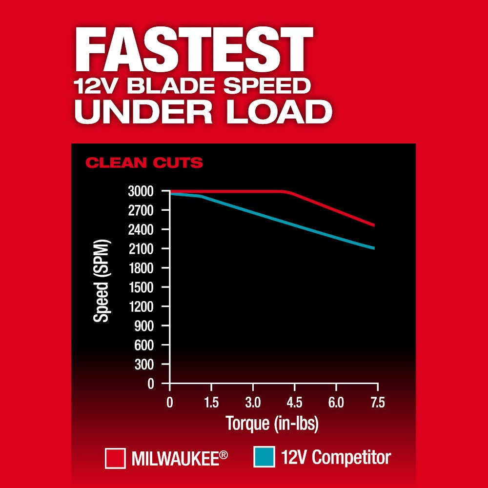 Milwaukee 2545-20 M12 FUEL Jig Saw, Bare