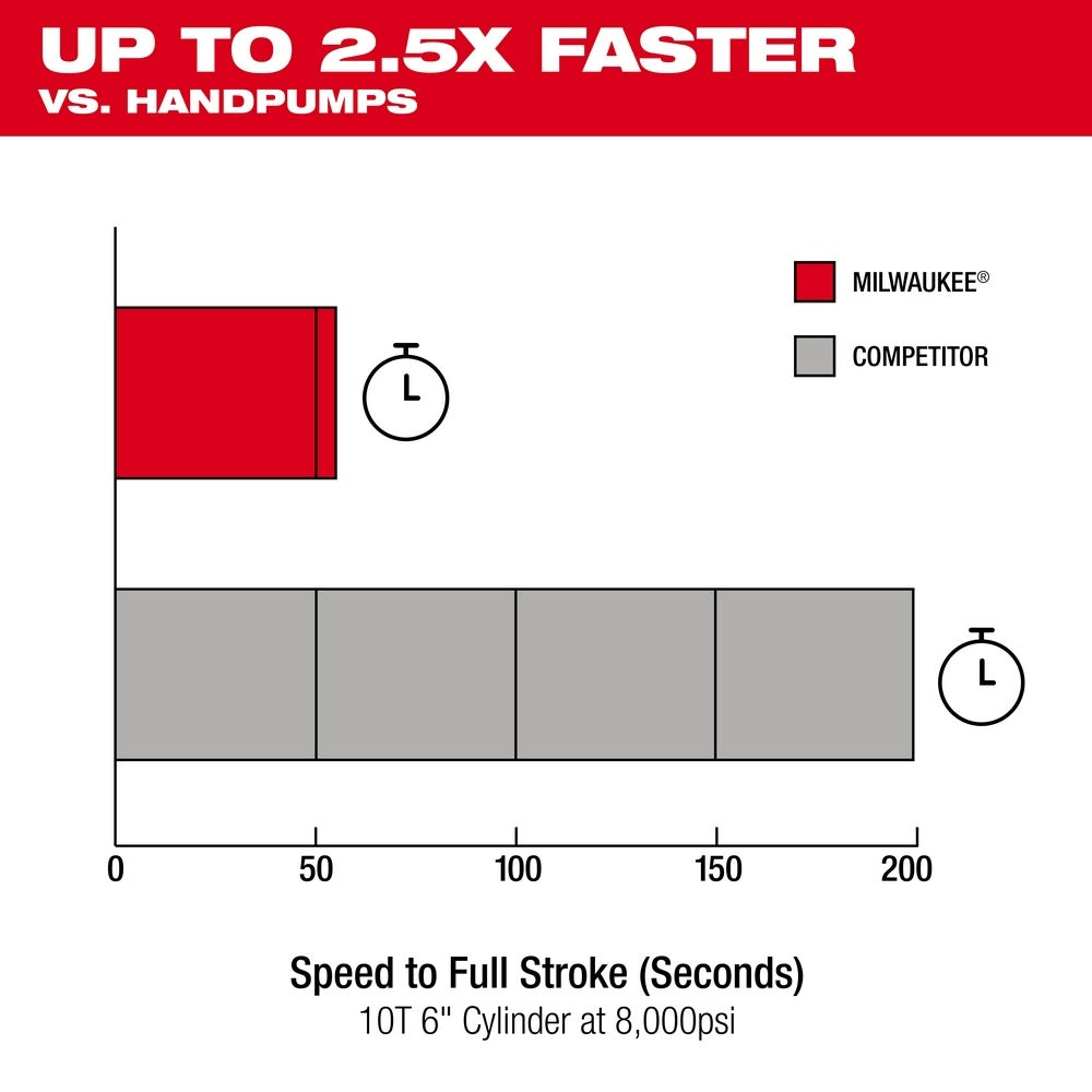 Milwaukee 3120-21 M18 Brushless Single Acting 60 in 3 10,000psi Hydraulic Pump