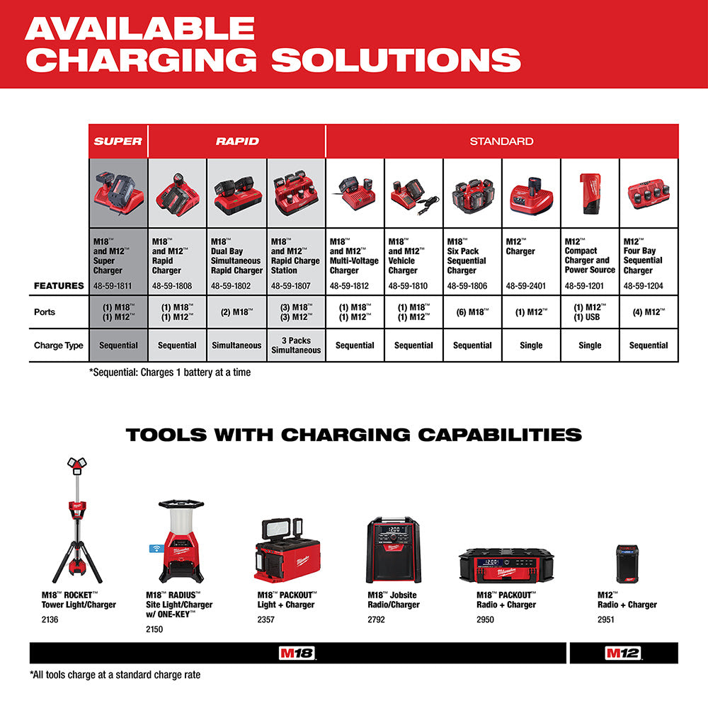 Milwaukee 48-59-1810 M18 & M12 Vehicle Charger