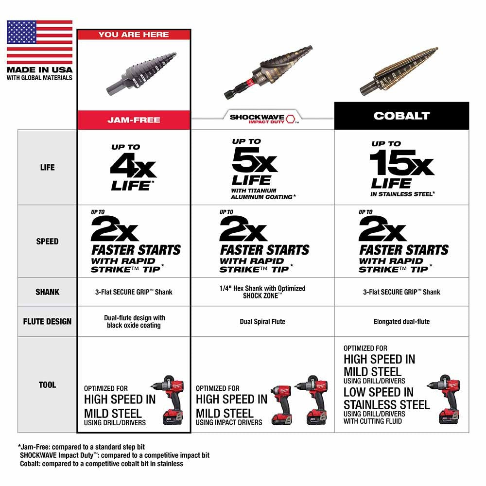 Milwaukee 48-89-9239 2 Piece #9 Step Drill Bit Set, 7/8 - 1-1/8