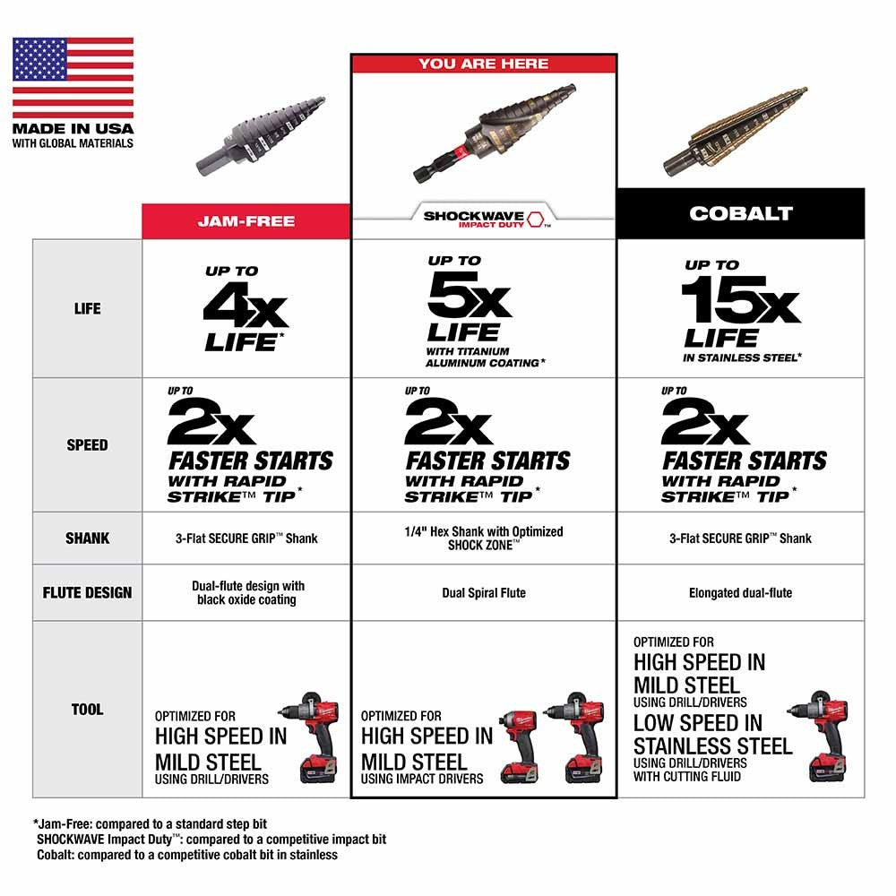Milwaukee 48-89-9249 SHOCKWAVE Impact Duty Step Bit #9 7/8 &1-1/8